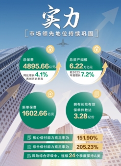 中國(guó)人壽上半年總保費(fèi)、隊(duì)伍規(guī)模、內(nèi)含價(jià)值穩(wěn)居行業(yè)第一