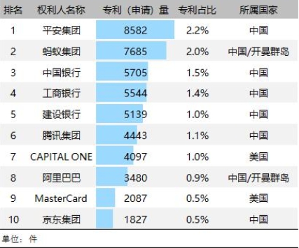 金融科技、醫(yī)療健康行業(yè)"全球?qū)＠?quot;榜單揭曉  中國(guó)平安攬獲雙榜首